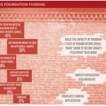 Infographic sharing barriers to foundation funding. Lack of staff/volunteers who know how to fundraise or write grants is 41%. Not knowing where to look for applicable funding is 38%. Long delays in payment or response from funder is 36%. Long and complicated funding applications is 31%. Lack of interest from foundations is 29%. Language is 21%. Recommendations include: Build the capacity of program staff at organizations doing trans* work to secure grants to support their work; Simplify application requirements; translate funding applications.