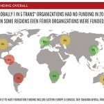 Infographic about overall global trans* funding. Globally 1 in 5 trans* organizations had no funding in 2013. In some regions even fewer organizations were funded. Regions most likely to have foundation funding include Eastern Europe and Eurasia, Sub-Saharan Africa, and North America.