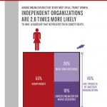Infographics shows that among organizations which serve most or all transwomen, independent organizations are 2.6 times more likely to have leadership that represents their constituents. 45% of organizations that serve most or all transwomen are projects of another organization.